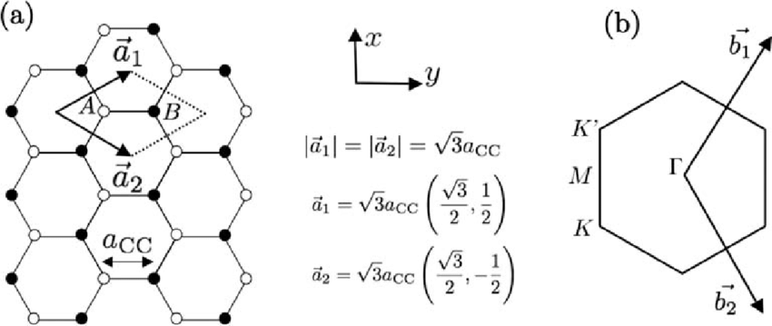 Basis Vectors In The Hexagonal Lattice Of Graphene 850x359 Basis Vectors In The Hexagonal Lattice Of Graphene