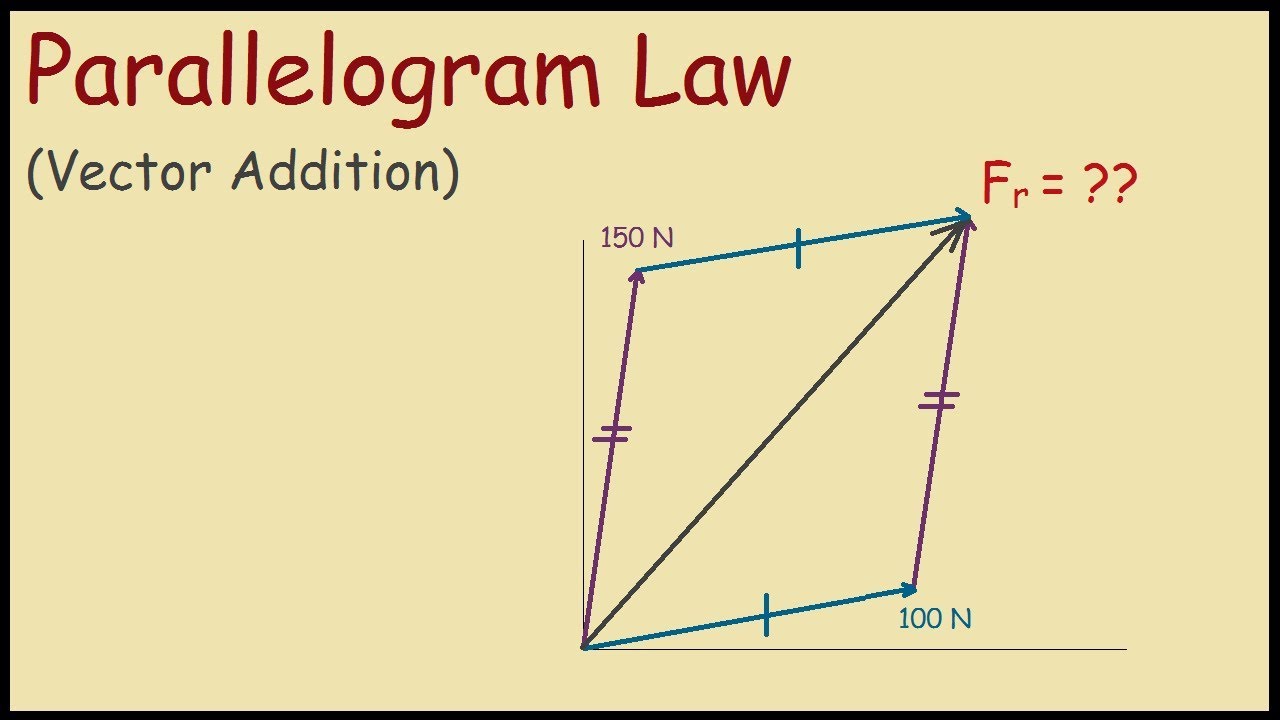 1280x720 Parallelogram Law Of Vector Addition Example