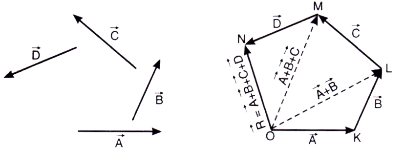 825x303 Explain The Polygon Law Of Vector Addition Physics