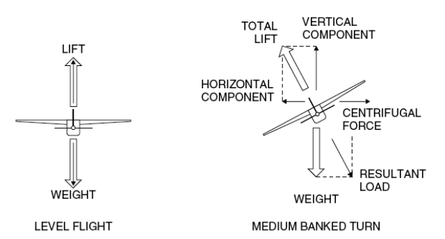 Airplane Lift Vectors Pilot Online 640x344 Airplane Lift Vectors Pilot Online