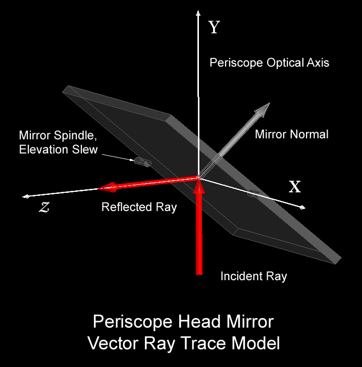 717x727 Line Of Sight Tracking Errors Taylor Optics Digest