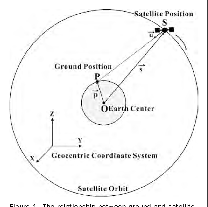 716x710 Pdf Line Of Sight Vector Adjustment Model For Geopositioning