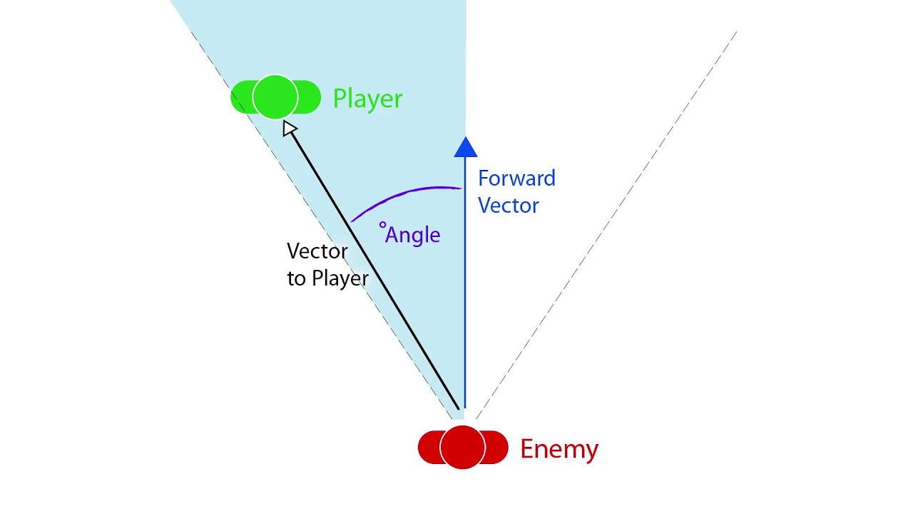 Unityengine vector3. Vector3.Angle Unity. Vector3 forward. Vector3.forward Unity. Vector Angle.