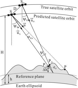 331x373 Formulation Of Distortion Error For The Line Of Sight