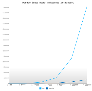 373x369 C Benchmark Stdvector Vs Stdlist