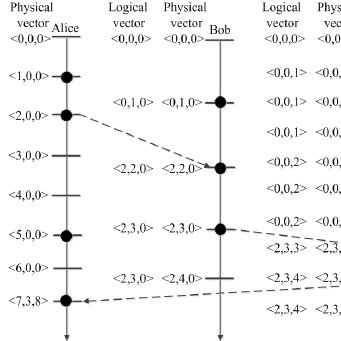 341x341 The Update Process Of Logical Vector And Physical Vector A Black