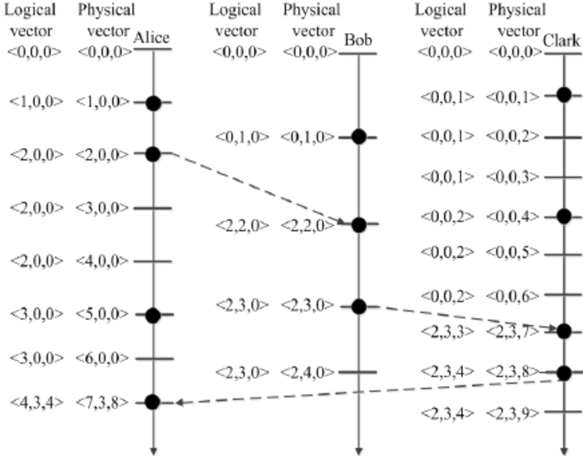 850x665 The Update Process Of Logical Vector And Physical Vector A Black