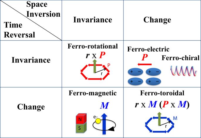 685x471 Broken Symmetries, Non Reciprocity, And Multiferroicity Npj