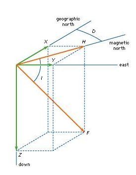 The Relation Between Xyz Hdz Components Of The Magnetic Field 274x351 The Relation Between Xyz Hdz Components Of The Magnetic Field