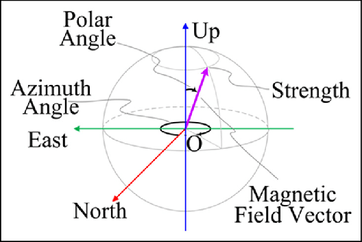 Magnetic Field Vector In Spherical Coordinates Download 528x353 Magnetic Field Vector In Spherical Coordinates Download