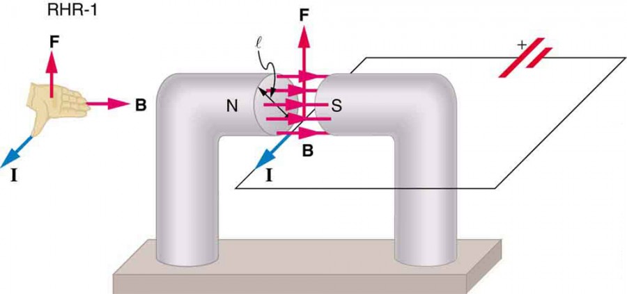 900x423 Magnetic Force On A Current Carrying Conductor Physics