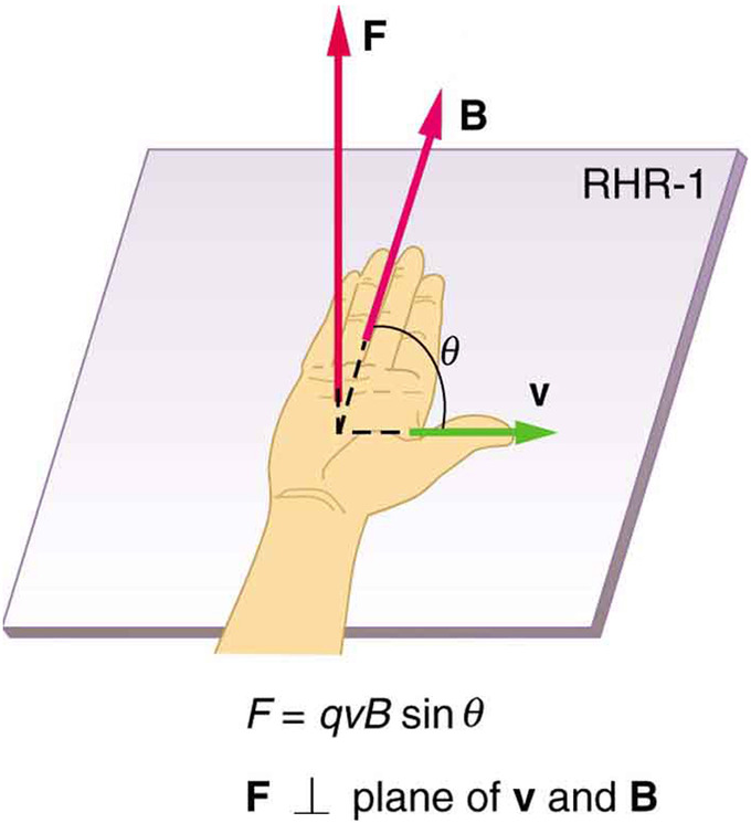 680x745 Magnetic Force On A Moving Electric Charge Boundless Physics