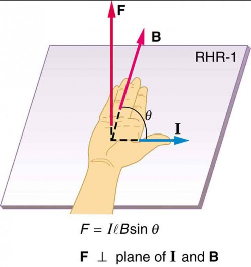 500x532 Magnetic Force On A Current Carrying Conductor Physics