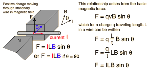 599x278 Magnetic Force On A Current Carrying Wire