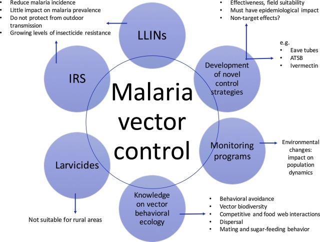 640x484 Current Vector Control Challenges In The Fight Against Malaria