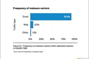 300x200 Email Is The Top Malware Vector