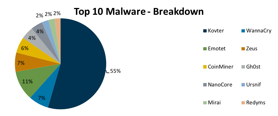 974x408 Top Malware January