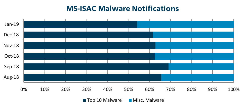 974x431 Top Malware January