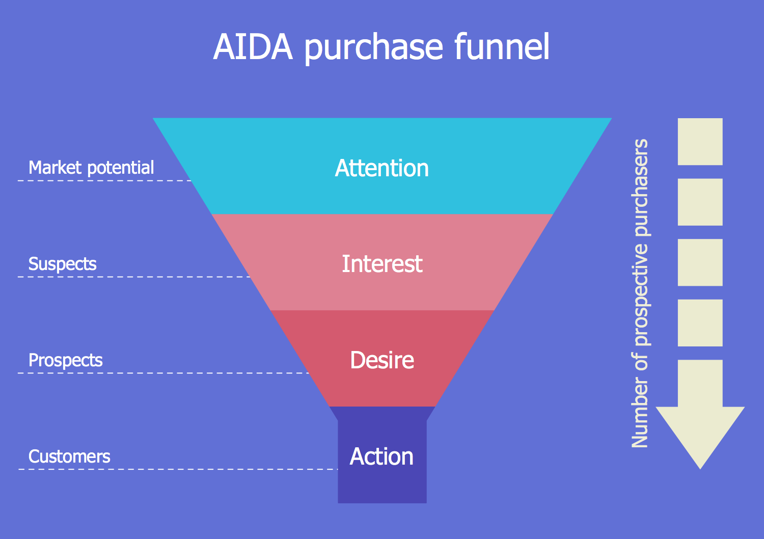 1500x1058 Aida Purchase Funnel