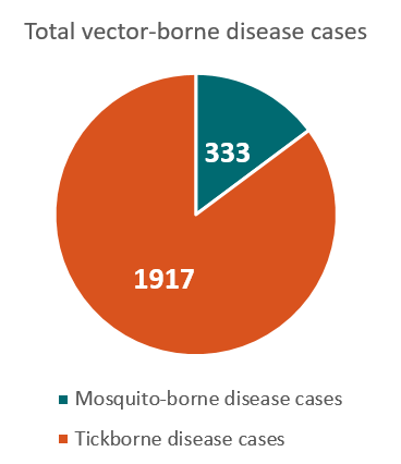368x426 Maryland Vector Borne Diseases Profile