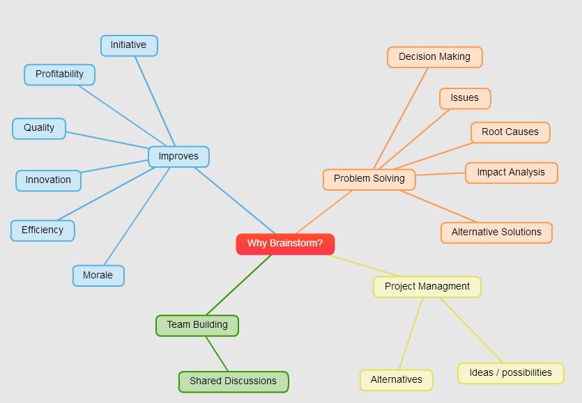 835x579 Mind Mapping For Brainstorming Archives