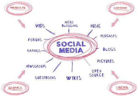 450x317 Social Media Marketing Concept, Mind Map,vector Royalty Free