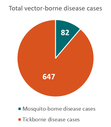 374x426 Missouri Vector Borne Diseases Profile