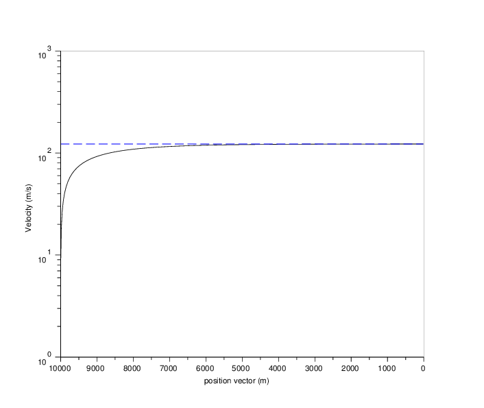 706x595 The Modulus Of The Velocity Vector As A Function The Modulus