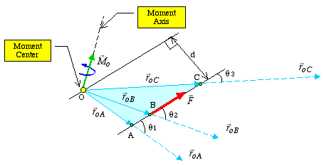 455x233 Moment Of A Force Principle Of Moments
