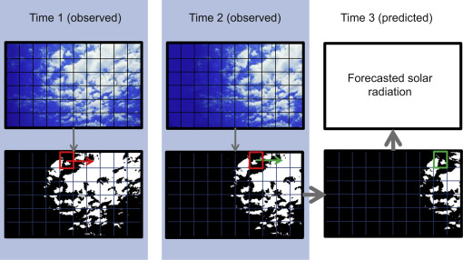 510x286 Motion Vector