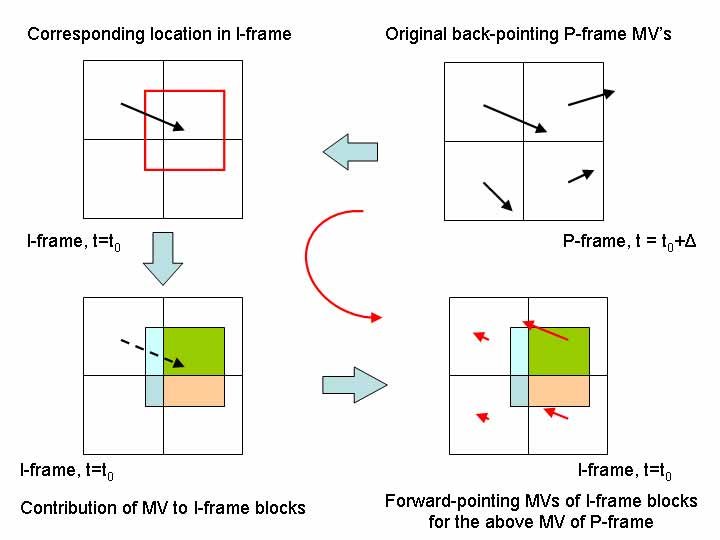 720x540 A A P Frame Motion Vector Contributes