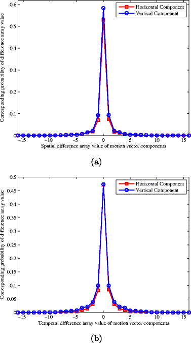 377x675 Defining Embedding Distortion For Motion Vector Based Video