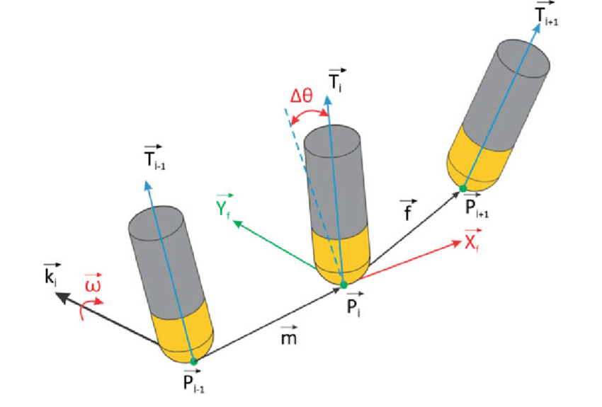 850x575 Basis Of The Tool Movement Vector, Feed Vector And Feed