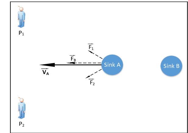 617x437 The Physical Forces And Movement Vector Of Sink A Along