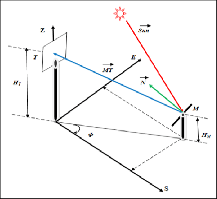 The Different Vectors Of The Optical System According 438x402 The Different Vectors Of The Optical System According
