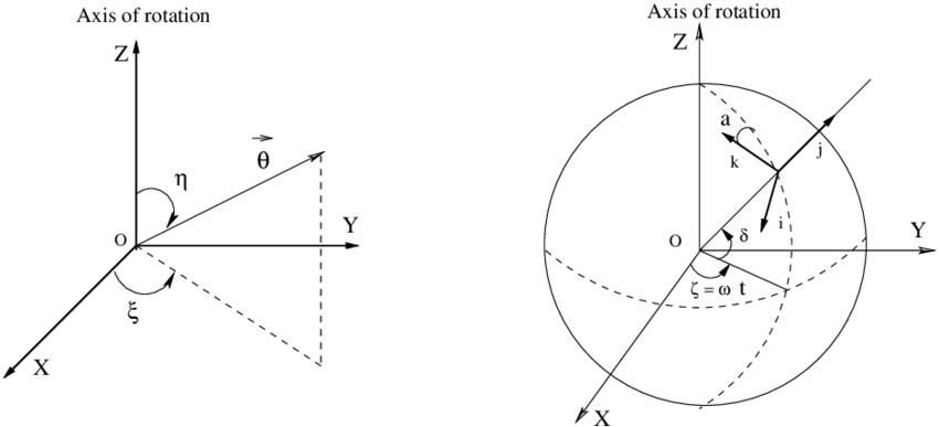 850x387 In The Left Figure The Primary Coordinate System