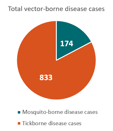 368x428 North Carolina Vector Borne Diseases Profile