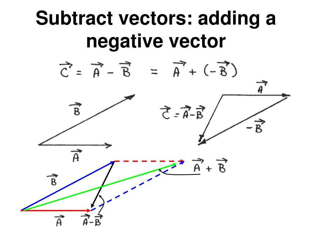 the magnitude of a vector is never negative