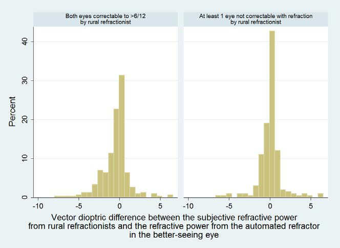 664x484 Vector Diopteric Difference Between The Subjective Refractive