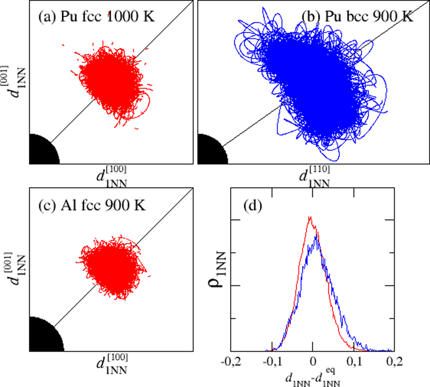 850x765 Evolution Of The Nearest Neighbor Vector D Along The Aimd