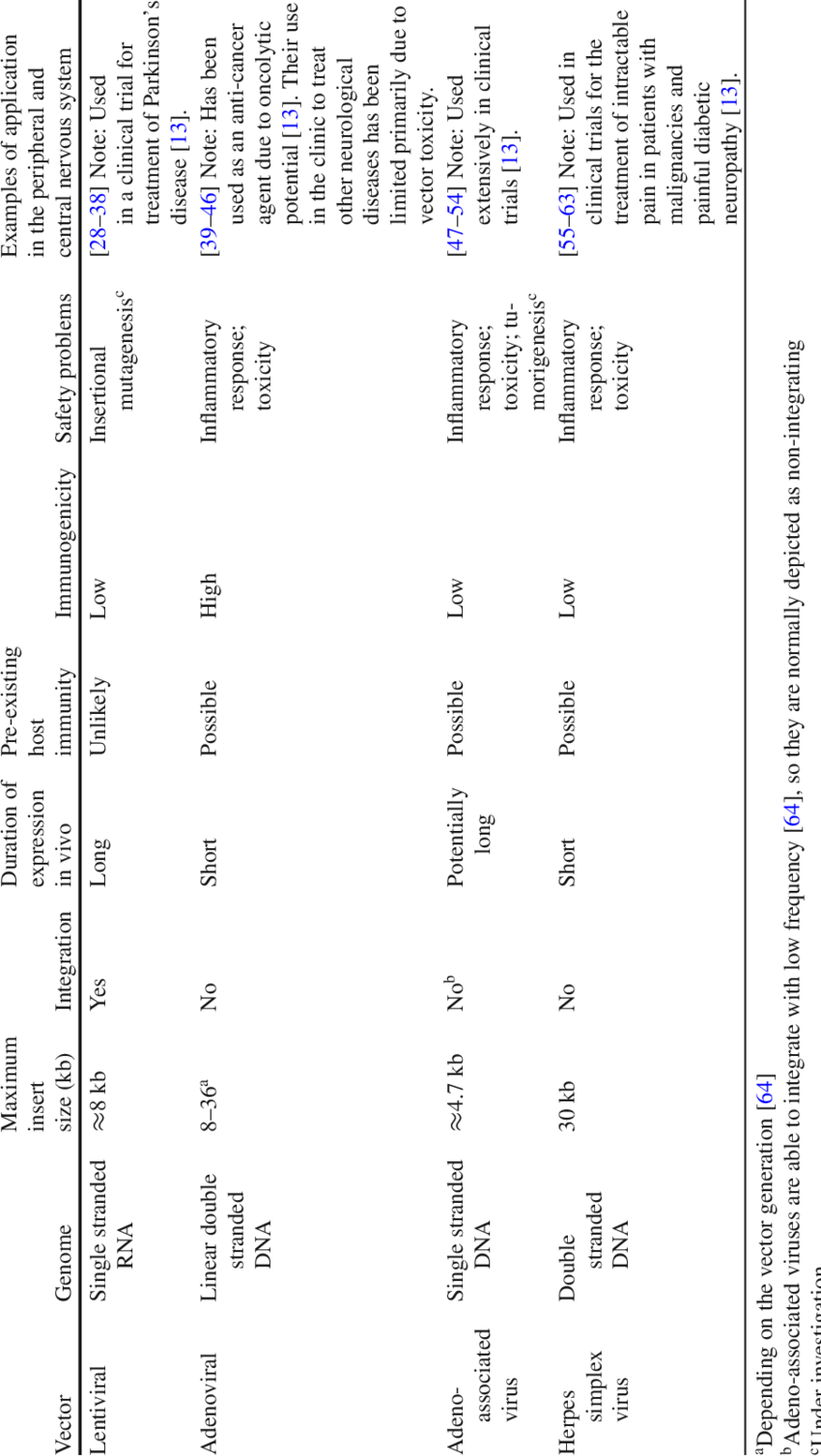850x1507 Comparison Of Properties Of Various Viral Vector Systems Currently