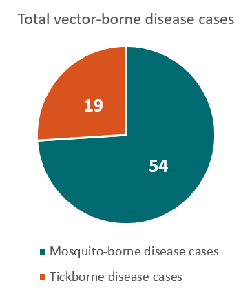 366x427 Nevada Vector Borne Diseases Profile