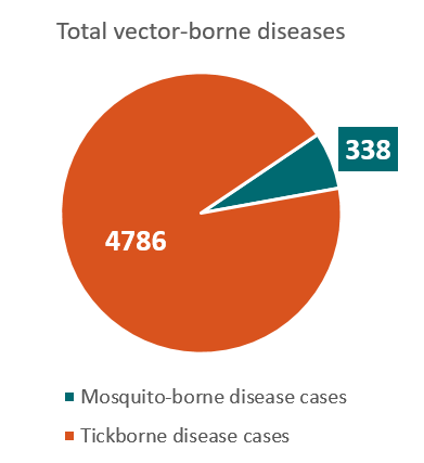 391x427 New Jersey Vector Borne Diseases Profile