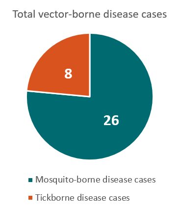 365x428 New Mexico Vector Borne Diseases Profile