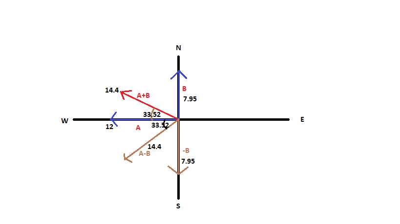 819x460 Vector A Has A Magnitude Of Units And Points Due West Vector
