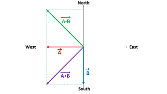 340x191 Vector A Has A Magnitude Of Units And Points Due West, While
