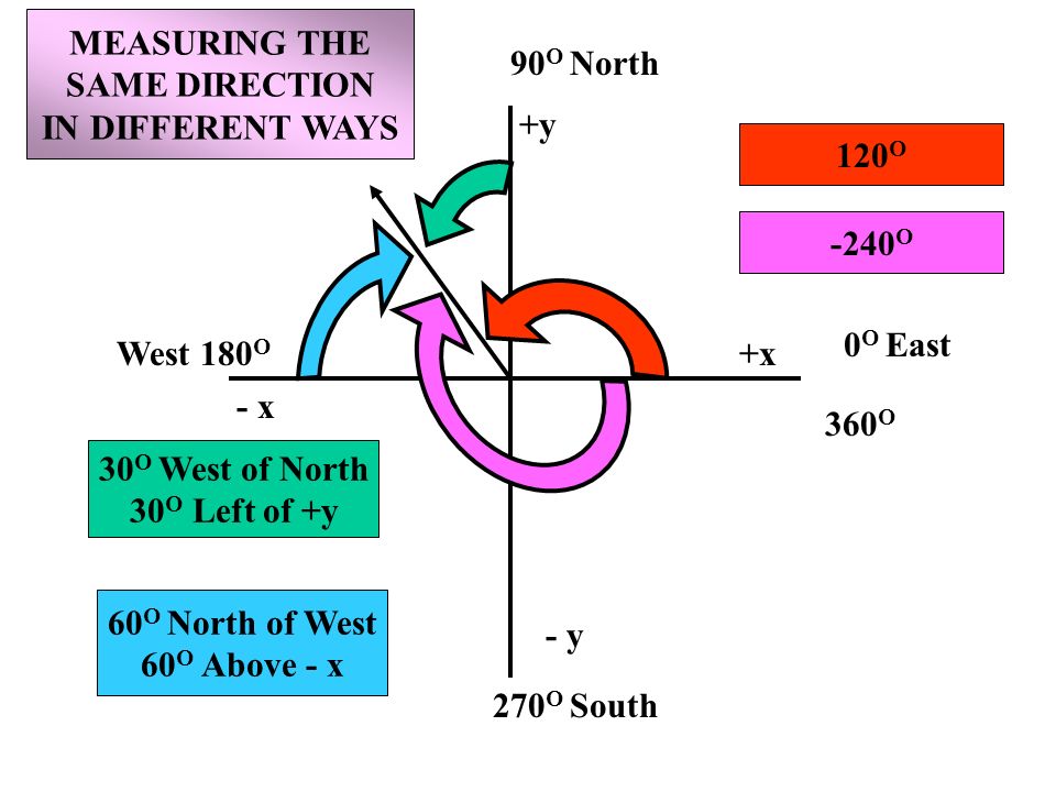 960x720 Vectors Scalars Vectors Are Measurements Which Have Both