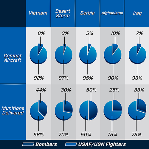 500x500 The B America's New Bomber Value
