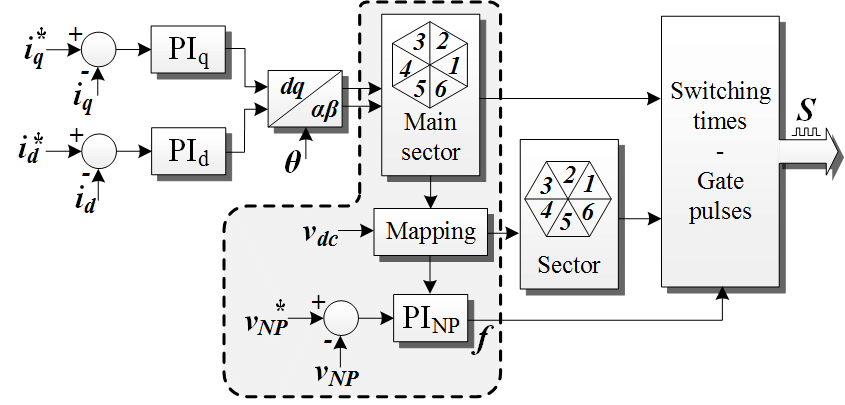 Space Vector Pulse Width Modulation With Np Balance 845x405 Space Vector Pulse Width Modulation With Np Balance