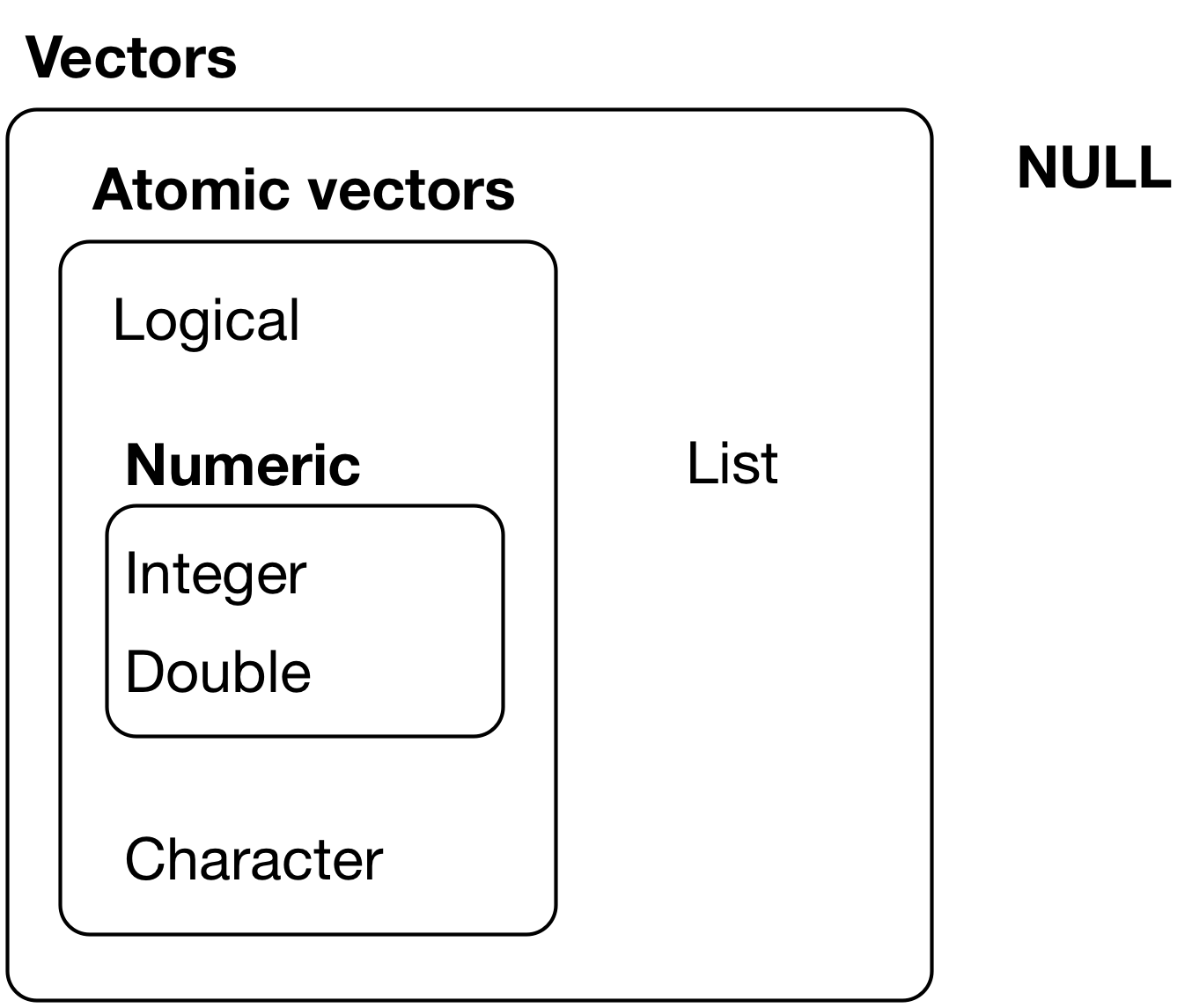 Numeric Vector